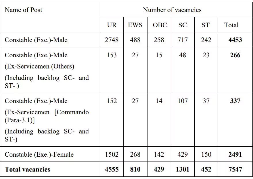 Delhi Police Constable Vacancy 2023 details